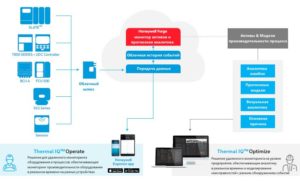 Thermal IQ schema
